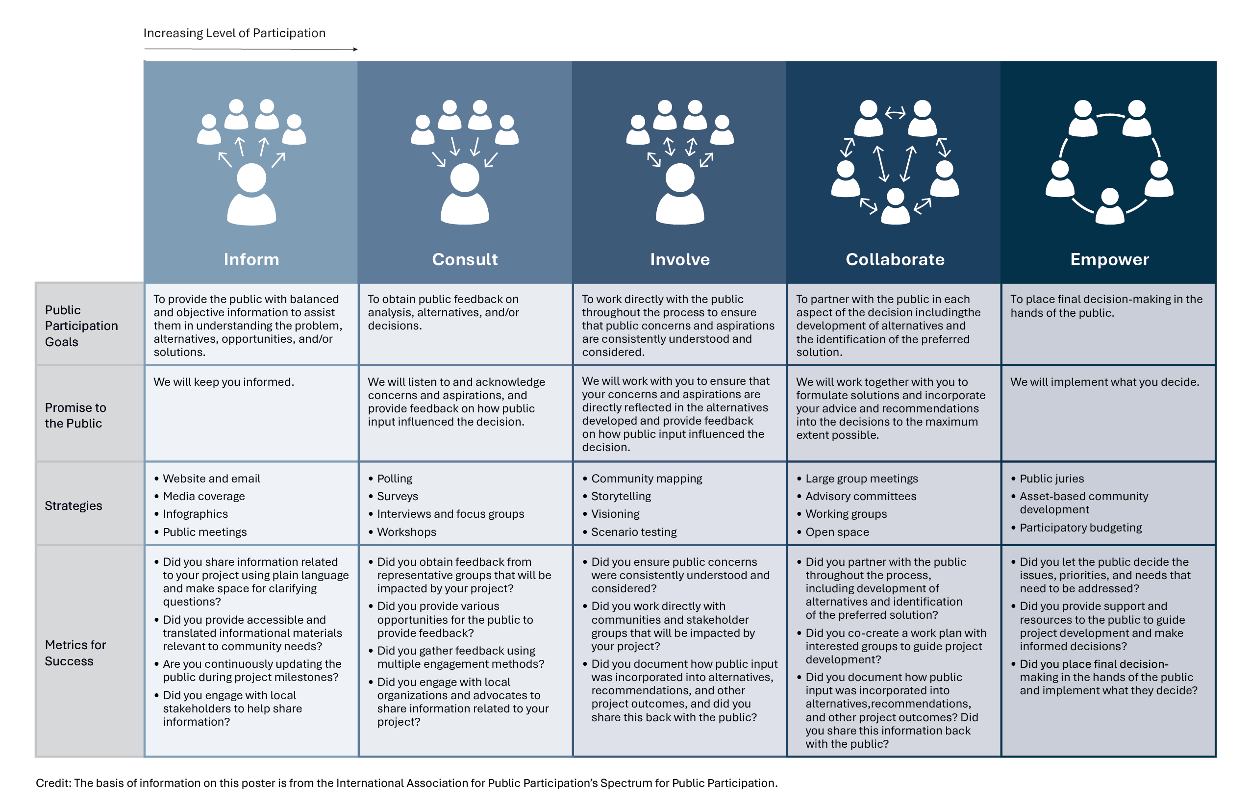 Matrix showing engagement strategies